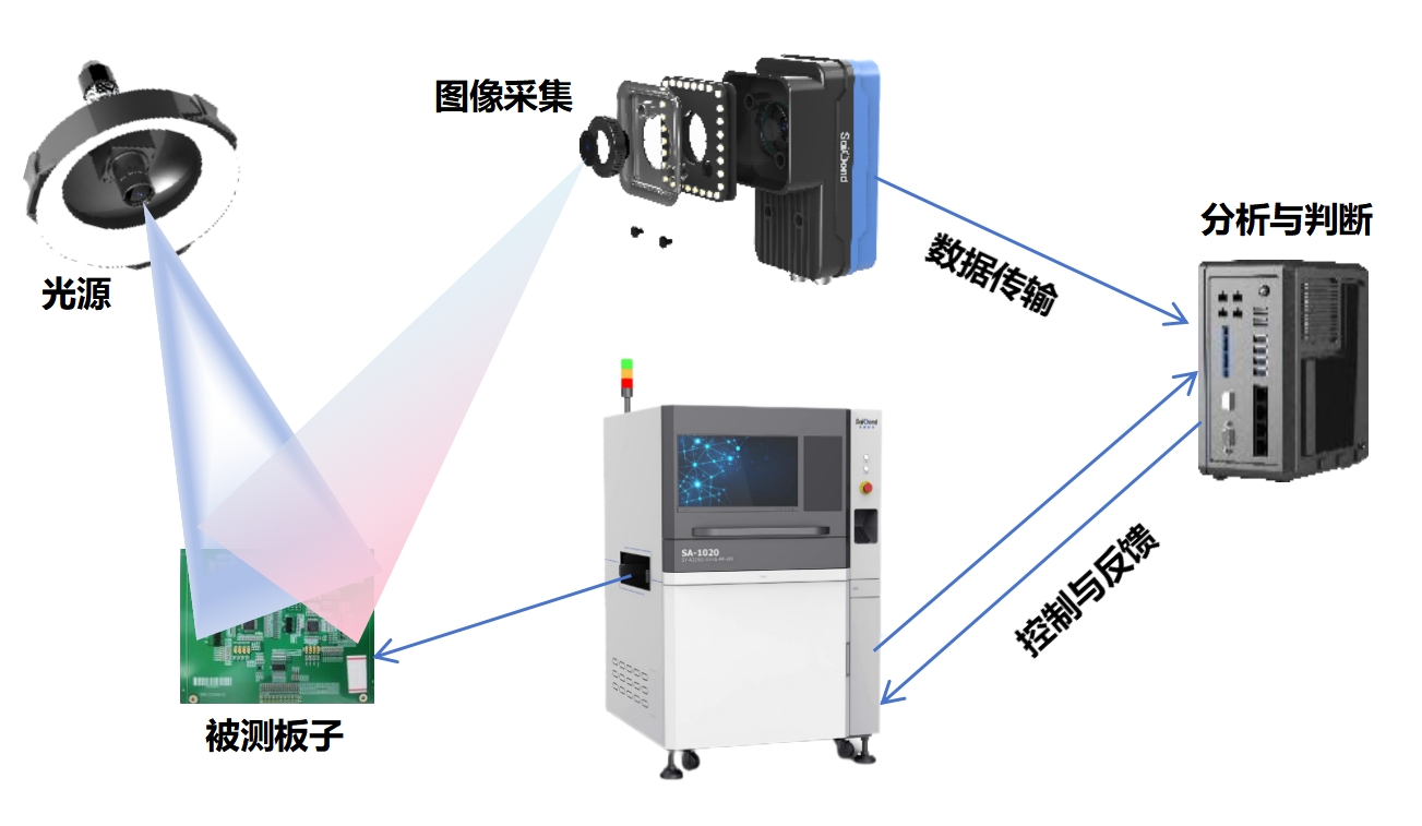 解锁AOI关键技术，赋能工业质检新质生产力